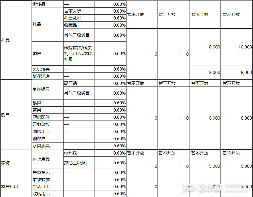 京喜開店需要繳納多少保證金